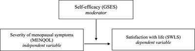 General self-efficacy as a moderator between severity of menopausal symptoms and satisfaction with life in menopausal women
